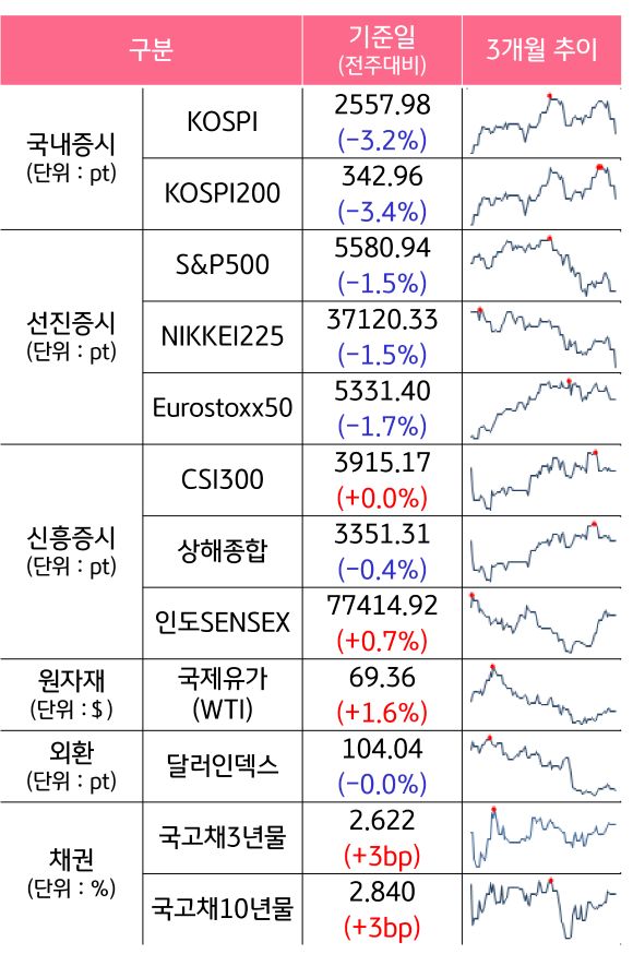 '국내증시', '선진증시', 신흥증시, 원자재, 외환, 채권의 전주대비 증감과 3개월 추이를 보여준다.