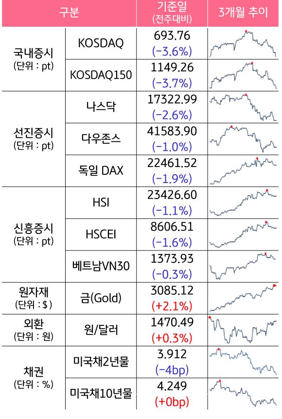 '국내증시', '선진증시', 신흥증시, 원자재, 외환, 채권의 전주대비 증감과 3개월 추이를 보여준다.