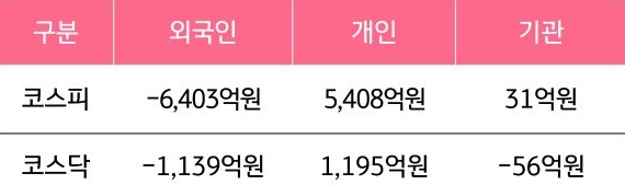 3월 24일부터 3월 28일 사이 '코스피'와 '코스닥'에서 외국인, 개인, 기관이 거래한 금액을 보여주는 그래프이다.