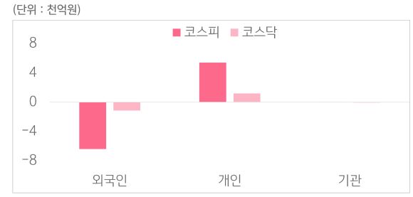 3월 24일부터 3월 28일 사이 '코스피'와 '코스닥'에서 외국인, 개인, 기관이 거래한 금액을 보여주는 그래프이다.