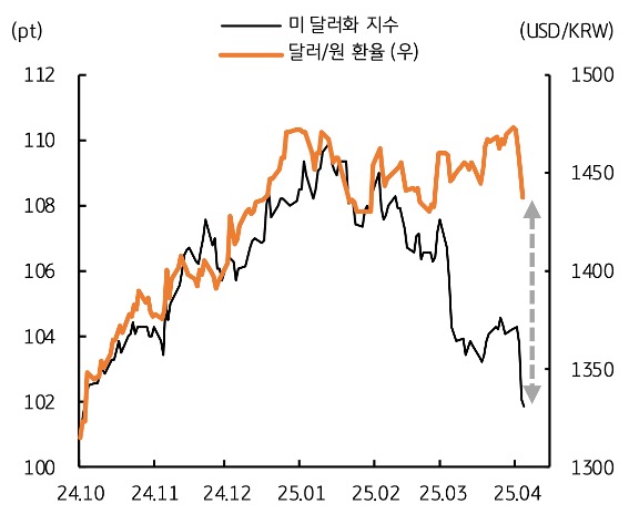 24년 10월 부터 25년 4월 까지 미 달러화 지수 및 달러/원 환율 추이를 그래프로 정리했다.