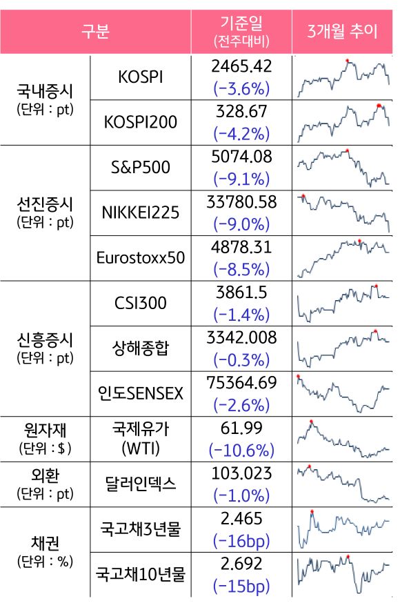 '국내증시', '선진증시', 신흥증시, 원자재, 외환, 채권의 전주대비 증감과 3개월 추이를 보여준다.