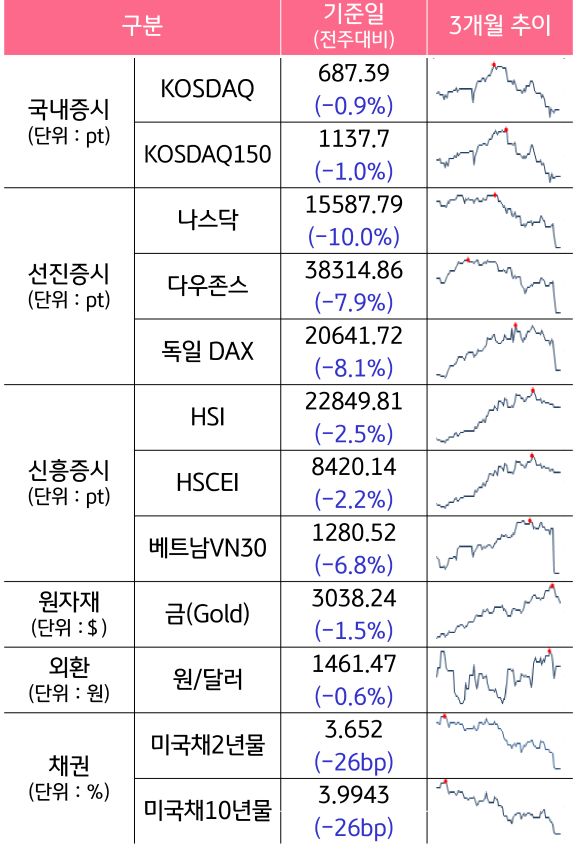 '국내증시', '선진증시', 신흥증시, 원자재, 외환, 채권의 전주대비 증감과 3개월 추이를 보여준다.