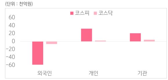 3월 31일부터 4월 4일 사이 '코스피'와 '코스닥'에서 외국인, 개인, 기관이 거래한 금액을 보여주는 그래프이다.
