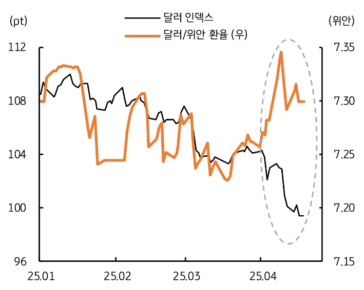 25년 1월 부터 25년 4월 까지 '달러 인덱스' 및 '달러/위안 환율' 추이를 그래프로 정리했다. 
