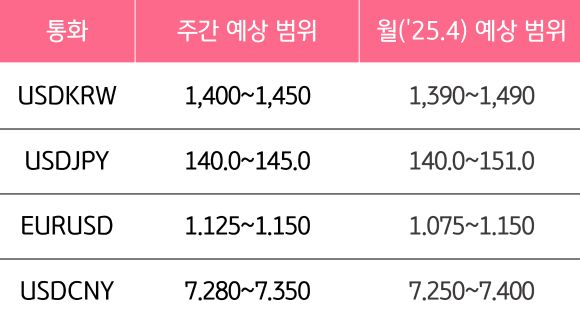 4월 4주와 4월의 '주요 환율'의 예상 범위를 알 수 있는 표이다.