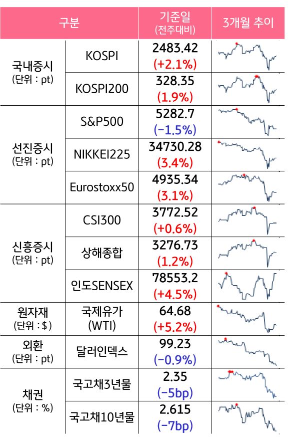 '국내증시', '선진증시', 신흥증시, 원자재, 외환, 채권의 전주대비 증감과 3개월 추이를 보여준다.