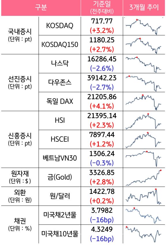 '국내증시', '선진증시', 신흥증시, 원자재, 외환, 채권의 전주대비 증감과 3개월 추이를 보여준다.