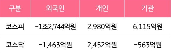 4월 14일부터 4월 18일 사이 '코스피'와 '코스닥'에서 외국인, 개인, 기관이 거래한 금액을 보여주는 그래프이다.