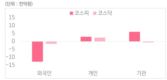 4월 14일부터 4월 18일 사이 '코스피'와 '코스닥'에서 외국인, 개인, 기관이 거래한 금액을 보여주는 그래프이다.