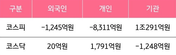 4월 21일부터 4월 25일 사이 '코스피'와 '코스닥'에서 외국인, 개인, 기관이 거래한 금액을 보여주는 그래프이다.