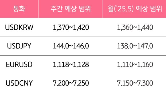 5월 2주와 5월의 '주요 환율'의 예상 범위를 알 수 있는 표이다.