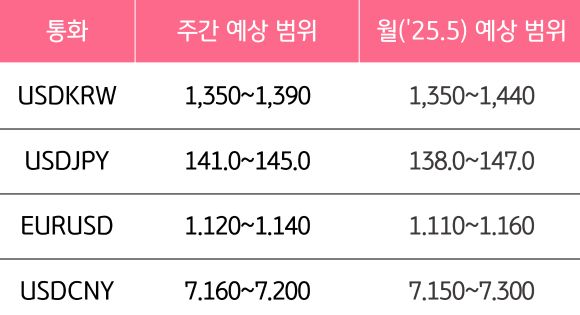 5월 4주와 5월의 '주요 환율'의 예상 범위를 알 수 있는 표이다.