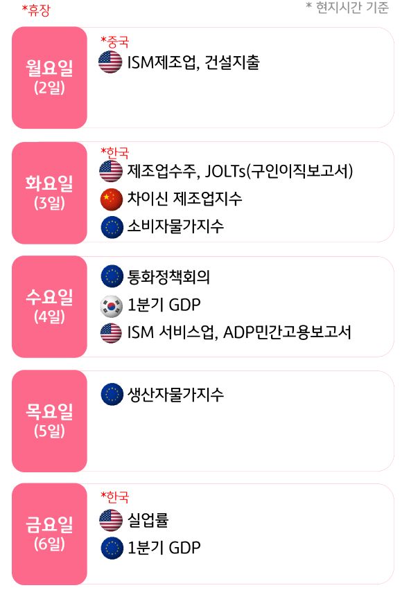6월 1주, 주요국의 '경제지표' 발표 일정을 확인 할 수 있다.