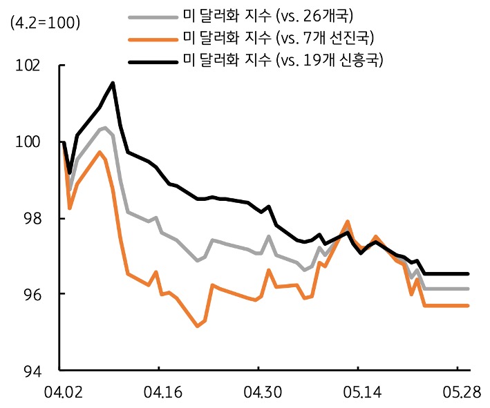 25년 4월 2일 부터 5월 28일 까지 '미 달러화 지수'를 26개국, 7개 선진국, 19개 신흥국을 기준으로 구분하여 그 추이를 그래프로 정리했다.