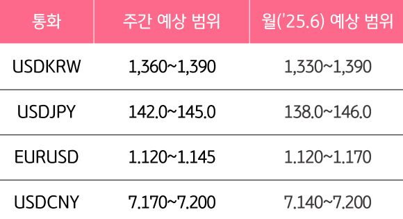 6월 1주와 6월의 '주요 환율'의 예상 범위를 알 수 있는 표이다.