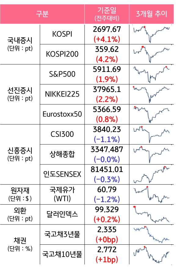 '국내증시', '선진증시', 신흥증시, 원자재, 외환, 채권의 전주대비 증감과 3개월 추이를 보여준다.