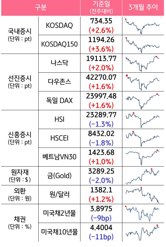 '국내증시', '선진증시', 신흥증시, 원자재, 외환, 채권의 전주대비 증감과 3개월 추이를 보여준다.
