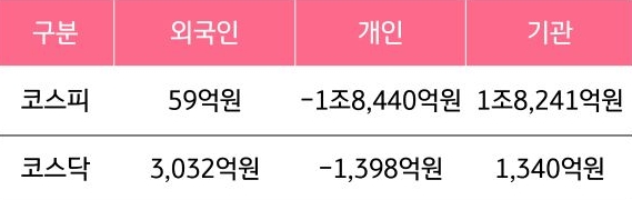5월 26일부터 5월 30일 사이 '코스피'와 '코스닥'에서 외국인, 개인, 기관이 거래한 금액을 보여주는 그래프이다.