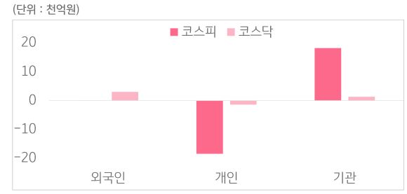 5월 26일부터 5월 30일 사이 '코스피'와 '코스닥'에서 외국인, 개인, 기관이 거래한 금액을 보여주는 그래프이다.
