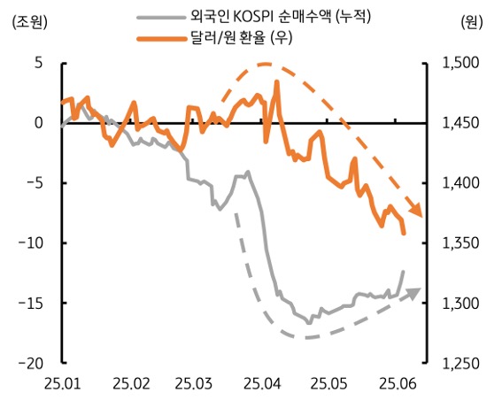 25년 1월 부터 25년 6월 까지 '외국인 KOSPI 순매수액', '달러/원 환율' 추이를 그래프로 정리했다.