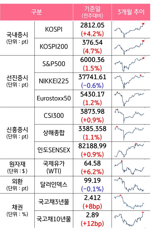 '국내증시', '선진증시', 신흥증시, 원자재, 외환, 채권의 전주대비 증감과 3개월 추이를 보여준다.