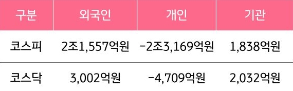 6월 2일부터 6월 6일 사이 '코스피'와 '코스닥'에서 외국인, 개인, 기관이 거래한 금액을 보여주는 그래프이다.