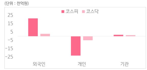 6월 2일부터 6월 6일 사이 '코스피'와 '코스닥'에서 외국인, 개인, 기관이 거래한 금액을 보여주는 그래프이다.