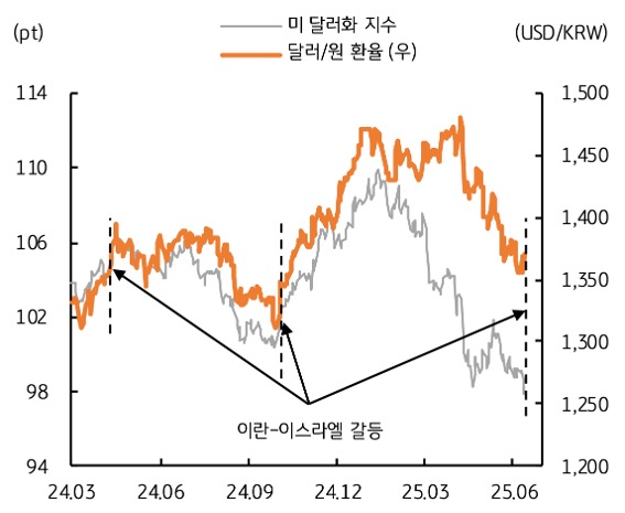 24년 3월 부터 25년 6월 까지 '미 달러화 지수' 및 '달러/원 환율' 추이를 그래프로 정리했다.