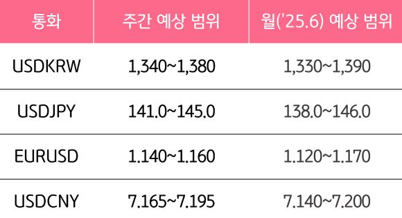 6월 3주와 6월의 '주요 환율'의 예상 범위를 알 수 있는 표이다.