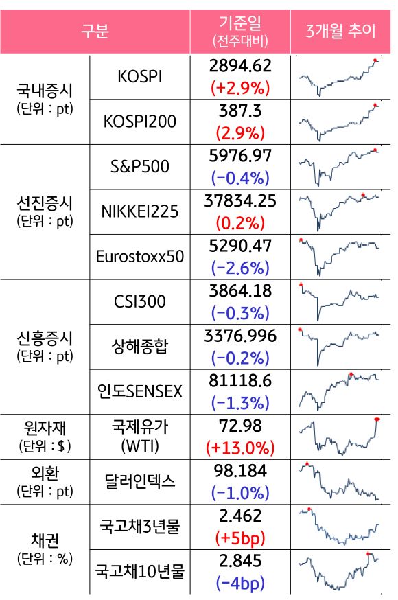 '국내증시', '선진증시', 신흥증시, 원자재, 외환, 채권의 전주대비 증감과 3개월 추이를 보여준다.