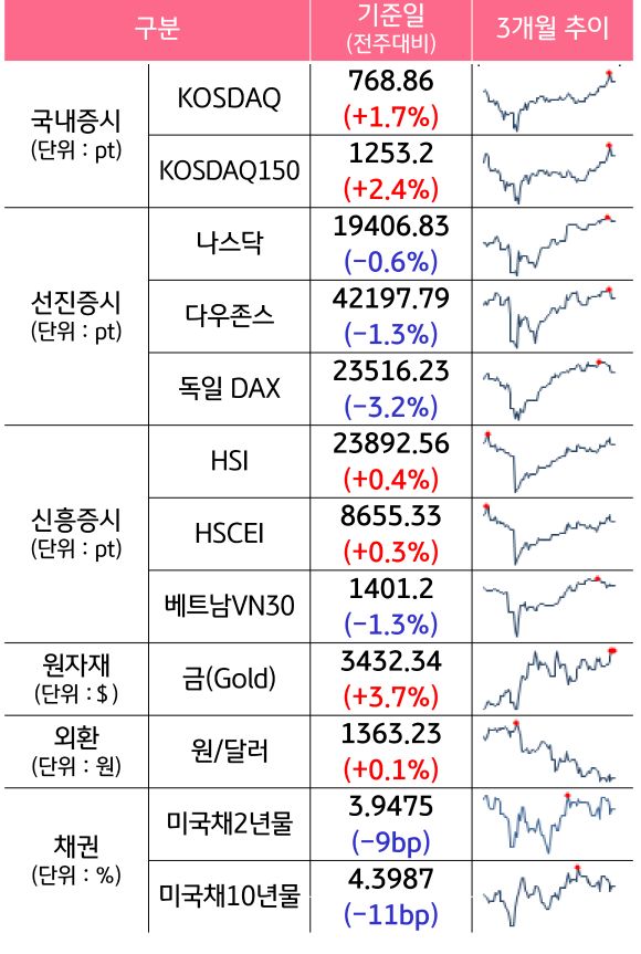 '국내증시', '선진증시', 신흥증시, 원자재, 외환, 채권의 전주대비 증감과 3개월 추이를 보여준다.