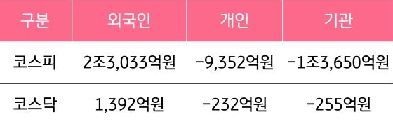 6월 9일부터 6월 13일 사이 '코스피'와 '코스닥'에서 외국인, 개인, 기관이 거래한 금액을 보여주는 그래프이다.