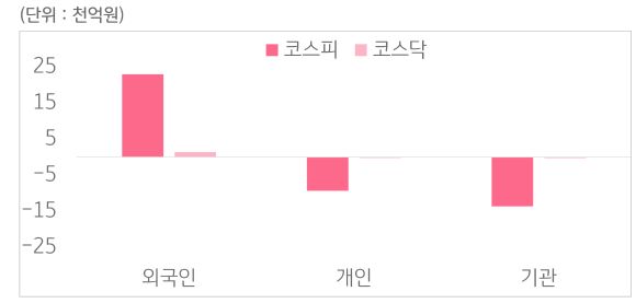 6월 9일부터 6월 13일 사이 '코스피'와 '코스닥'에서 외국인, 개인, 기관이 거래한 금액을 보여주는 그래프이다.