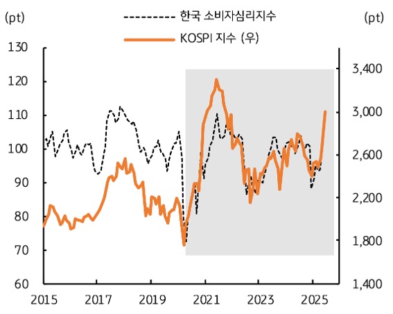 2015년 부터 2025년 까지 '한국' '소비자심리지수' 및 'KOSPI 지수' 추이를 그래프로 정리했다.