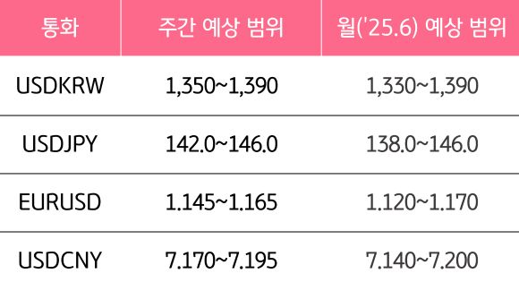 6월 4주와 6월의 '주요 환율'의 예상 범위를 알 수 있는 표이다.