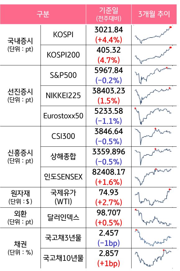 '국내증시', '선진증시', 신흥증시, 원자재, 외환, 채권의 전주대비 증감과 3개월 추이를 보여준다.