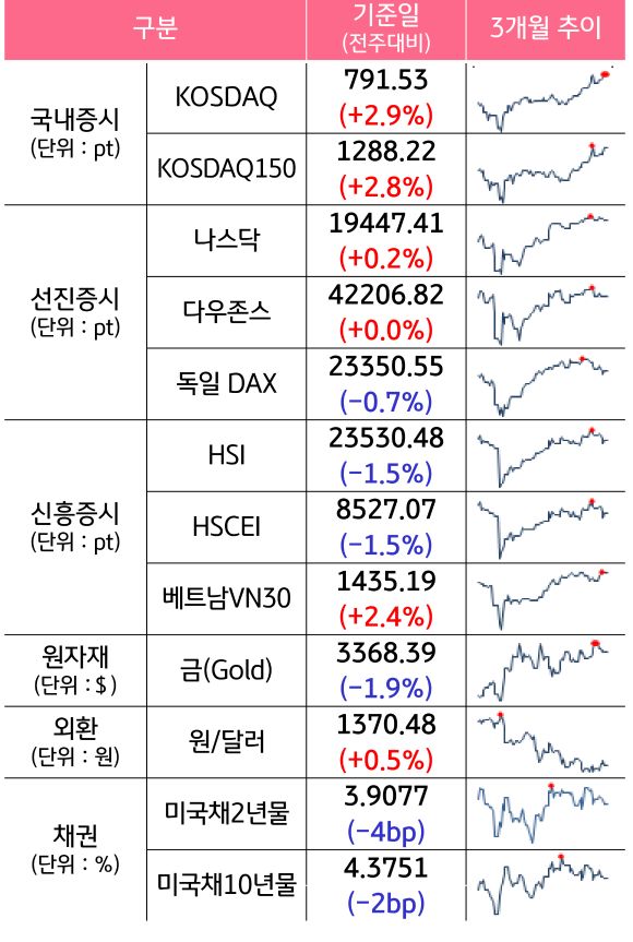 '국내증시', '선진증시', 신흥증시, 원자재, 외환, 채권의 전주대비 증감과 3개월 추이를 보여준다.