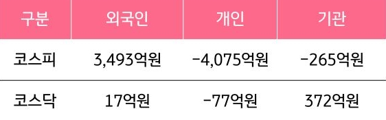 6월 16일부터 6월 20일 사이 '코스피'와 '코스닥'에서 외국인, 개인, 기관이 거래한 금액을 보여주는 그래프이다.