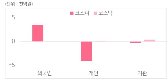 6월 16일부터 6월 20일 사이 '코스피'와 '코스닥'에서 외국인, 개인, 기관이 거래한 금액을 보여주는 그래프이다.