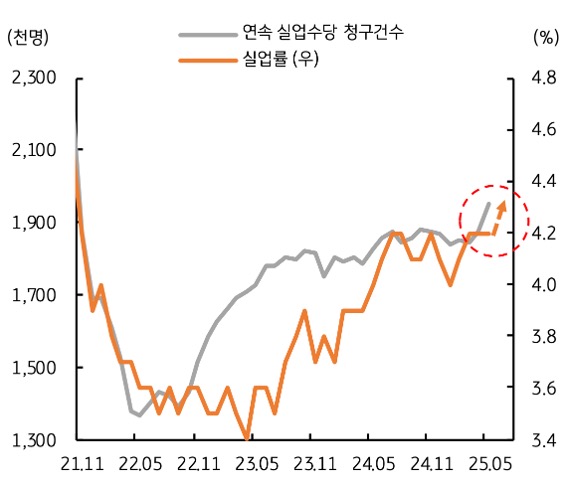 21년 11월 부터 25년 5월 까지 '미국' '연속 실업수당 청구건수' 및 '실업률' 추이를 그래프로 정리했다.