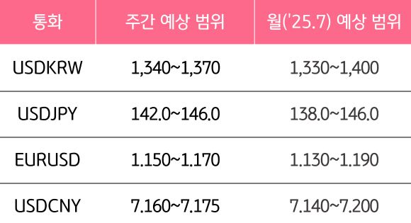 7월 1주와 7월의 '주요 환율'의 예상 범위를 알 수 있는 표이다.
