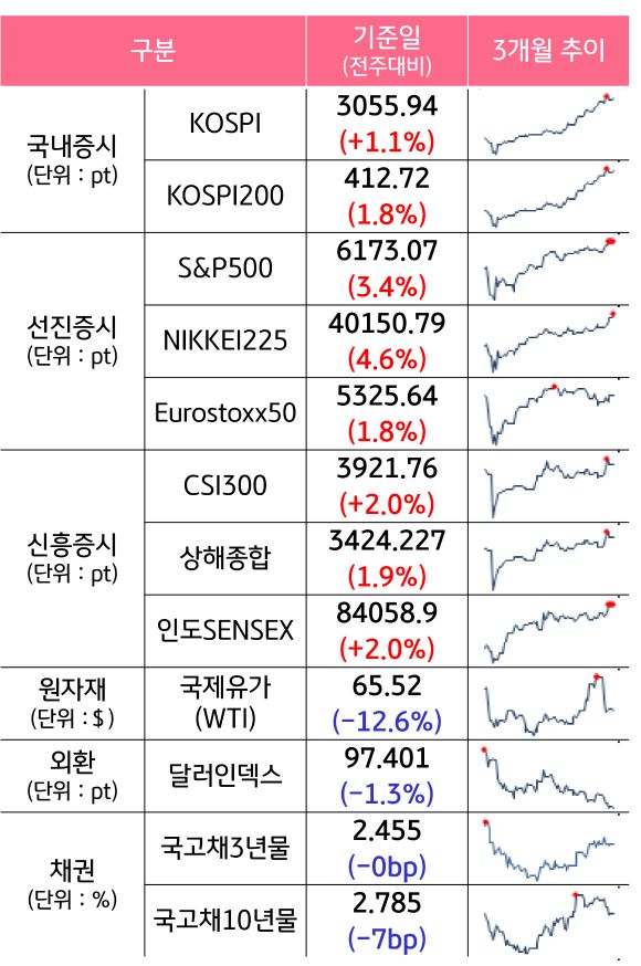 '국내증시', '선진증시', 신흥증시, 원자재, 외환, 채권의 전주대비 증감과 3개월 추이를 보여준다.