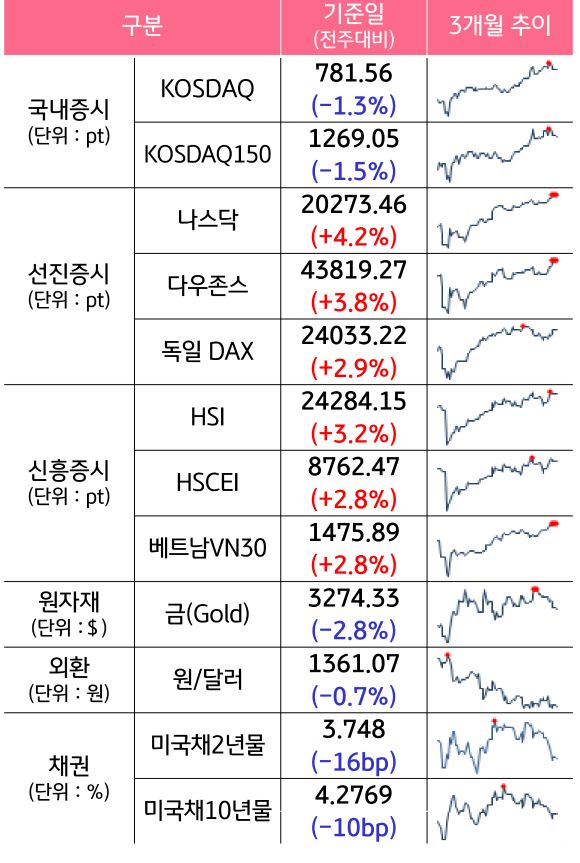 '국내증시', '선진증시', 신흥증시, 원자재, 외환, 채권의 전주대비 증감과 3개월 추이를 보여준다.