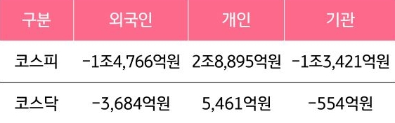 6월 23일부터 6월 27일 사이 '코스피'와 '코스닥'에서 외국인, 개인, 기관이 거래한 금액을 보여주는 그래프이다.