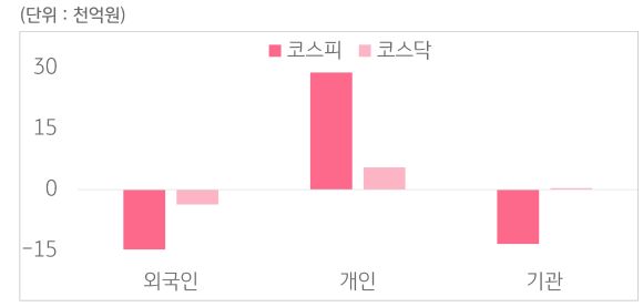 6월 23일부터 6월 27일 사이 '코스피'와 '코스닥'에서 외국인, 개인, 기관이 거래한 금액을 보여주는 그래프이다.