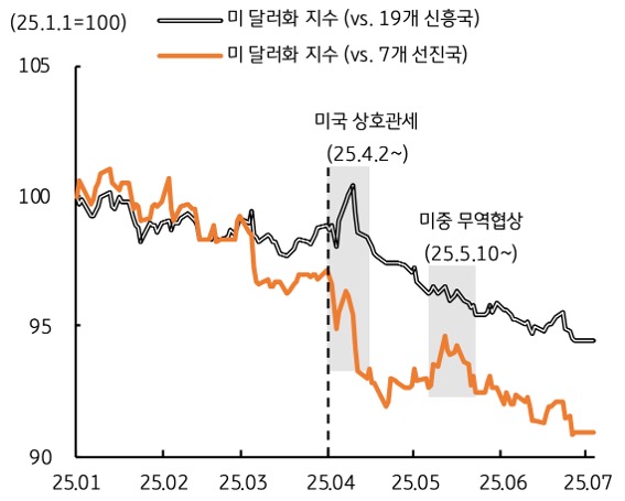 25년 1월 부터 25년 7월 까지 '미 달러화 지수'를 19개 신흥국과 7개 선진국을 구분하여 그 추이를 그래프로 정리했다.