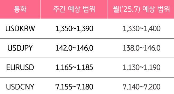 7월 2주와 7월의 '주요 환율'의 예상 범위를 알 수 있는 표이다.
