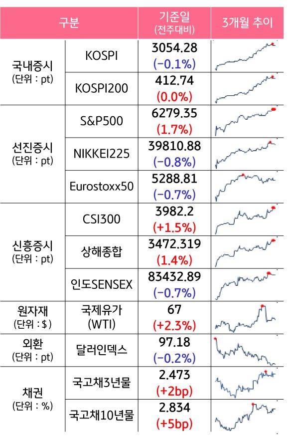 '국내증시', '선진증시', 신흥증시, 원자재, 외환, 채권의 전주대비 증감과 3개월 추이를 보여준다.