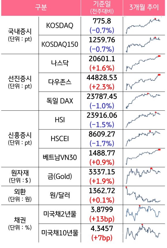 '국내증시', '선진증시', 신흥증시, 원자재, 외환, 채권의 전주대비 증감과 3개월 추이를 보여준다.